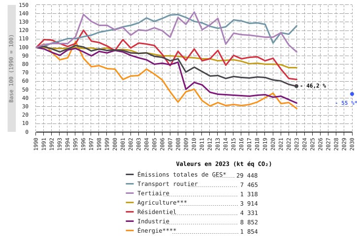 Émissions atmosphériques de gaz à effet de serre (GES) des principaux secteurs d'activité en Wallonie*